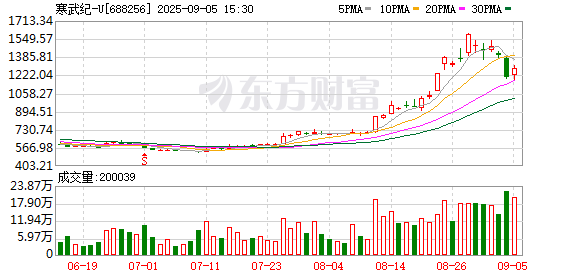 旺发速配 1835元！高盛将寒武纪目标价上调50%！85后创始人身价超1500亿