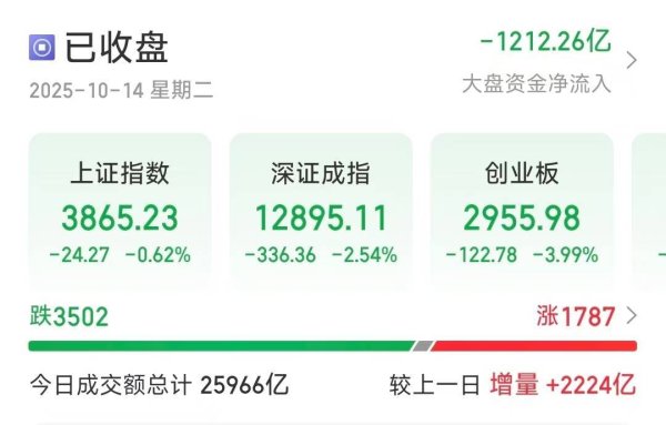 冠达管理 创业板收跌近4％，培育钻石赛道逆势大涨，多只豫股涨超10％