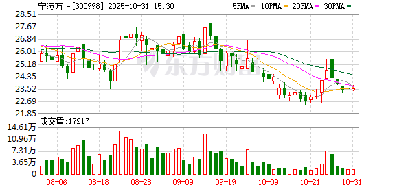 万通配资 宁波方正：选举职工董事